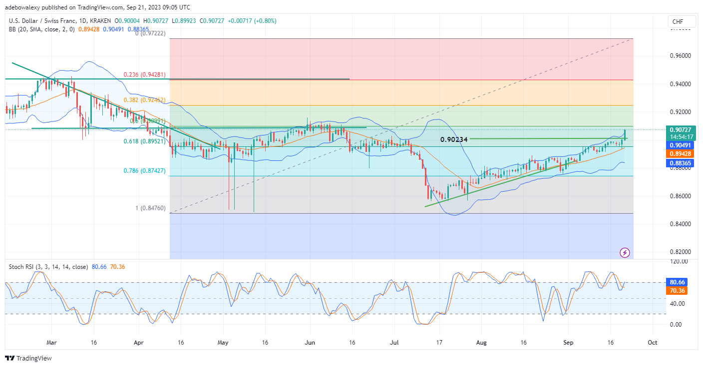 Weekly Analysis of Major FX Pairs (September 21st – 28th, 2023)