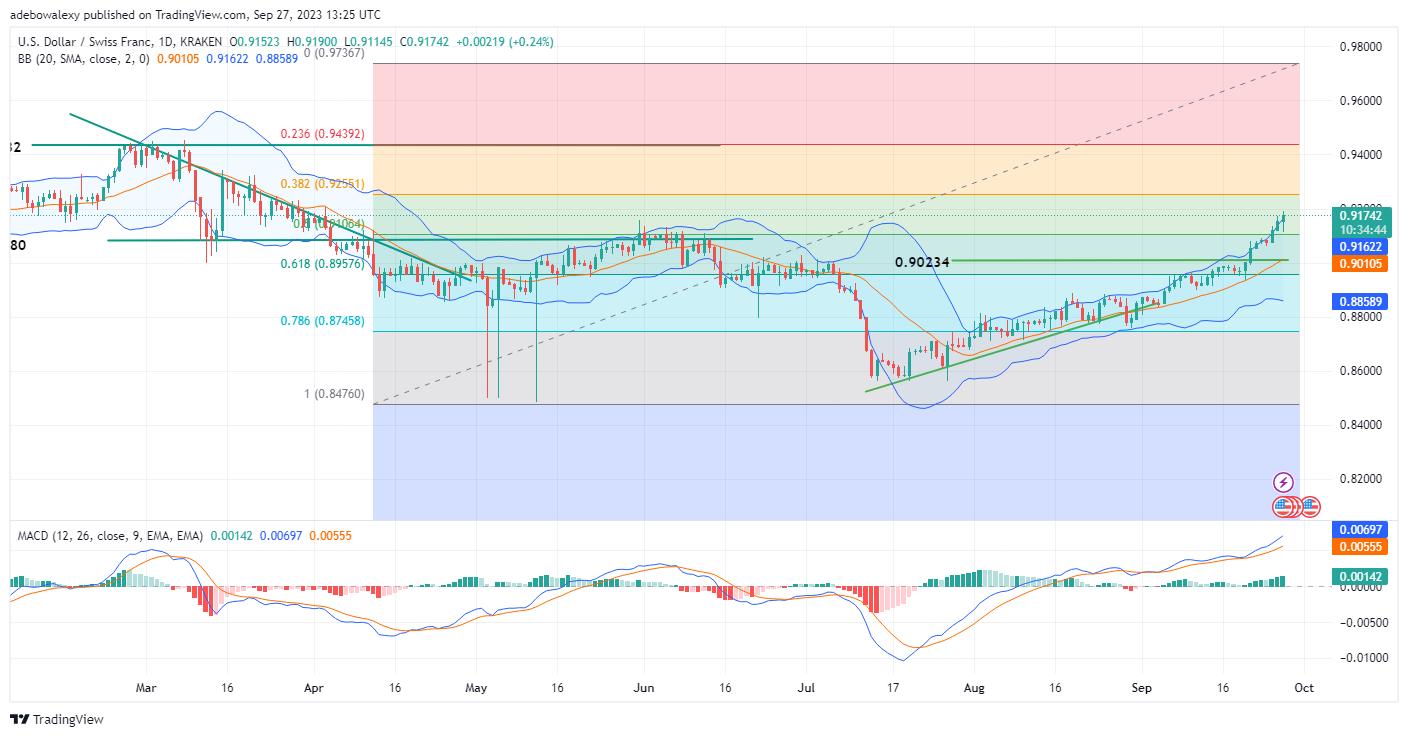 Weekly Analysis of Major FX Pairs (September 27th – 4th of October, 2023)