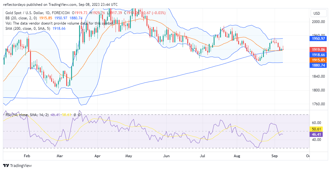 A Closer Look at the Gold Price Outlook: XAU/USD Ends the Week Strong at $1,920, Surpassing the 200-day SMA