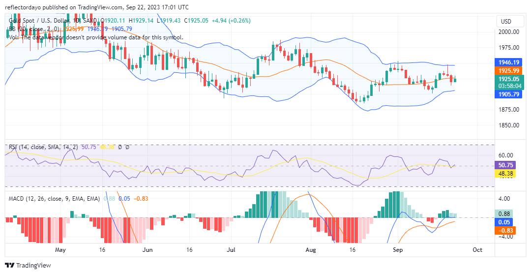 Gold Holds Steady Above $1,920 as U.S. Yields Dip: A Market Update