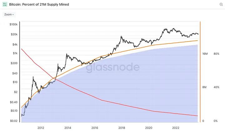Bitcoin Post-Halving 2024: Supply Dynamics, Network Security, and Bitcoin ETF