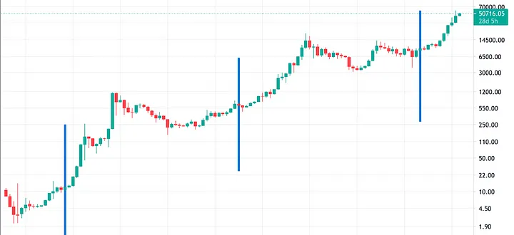 Bitcoin Post-Halving 2024: Supply Dynamics, Network Security, and Bitcoin ETF