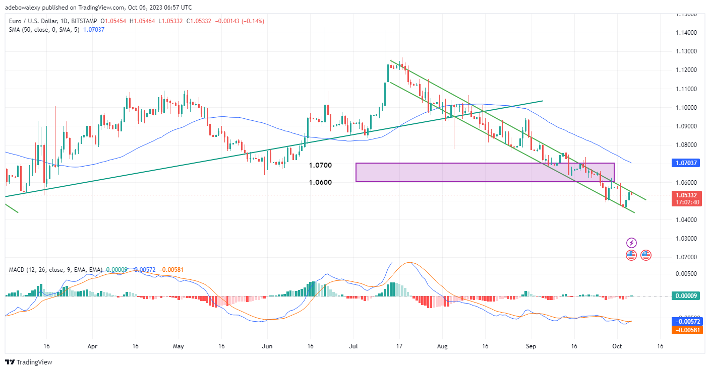 Weekly Analysis of Major FX Pairs (October 6th–12th, 2023)