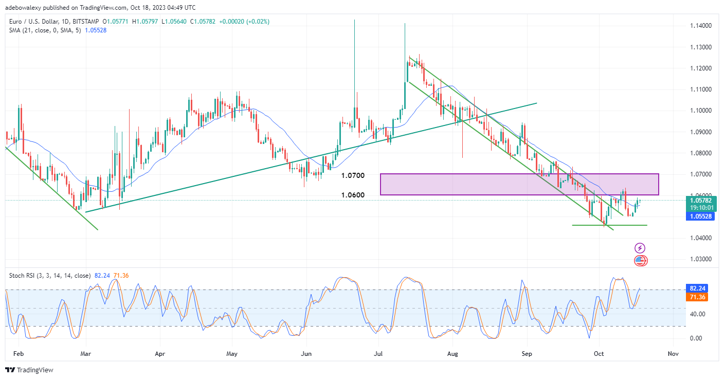 Weekly Analysis of Major FX Pairs (October 18th–25th, 2023)