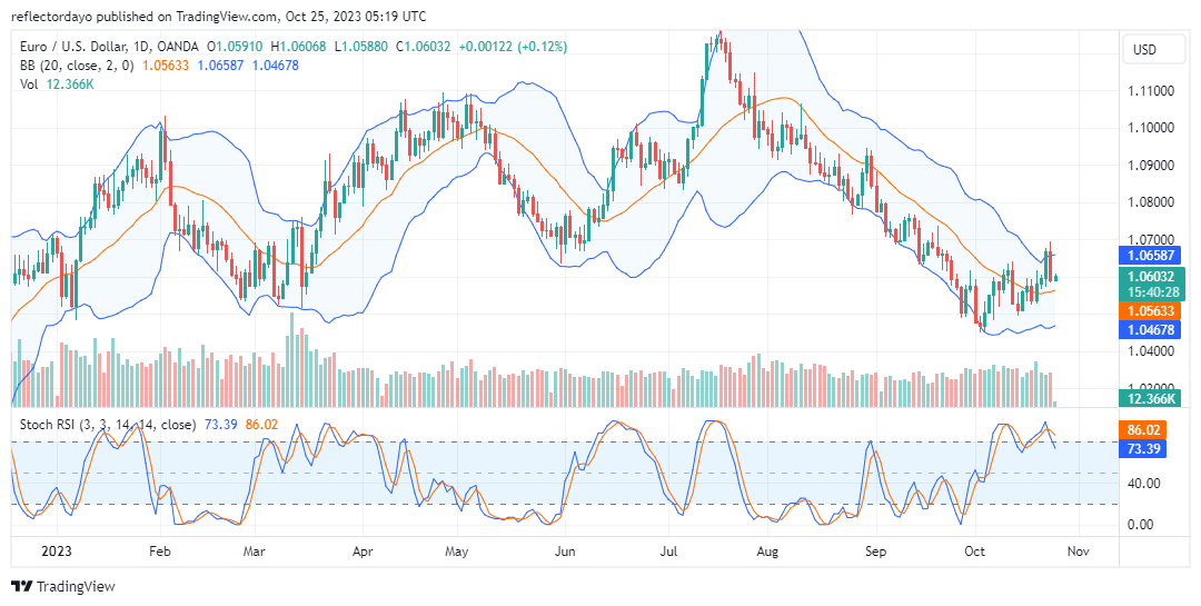 Weekly Analysis of Major FX Pairs (October 25th–November 2nd, 2023)