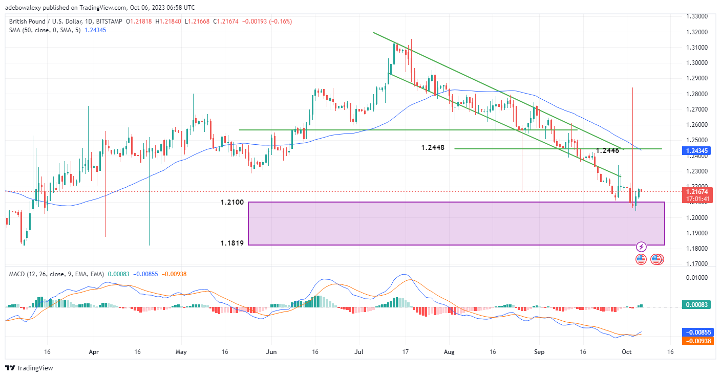 Weekly Analysis of Major FX Pairs (October 6th–12th, 2023)