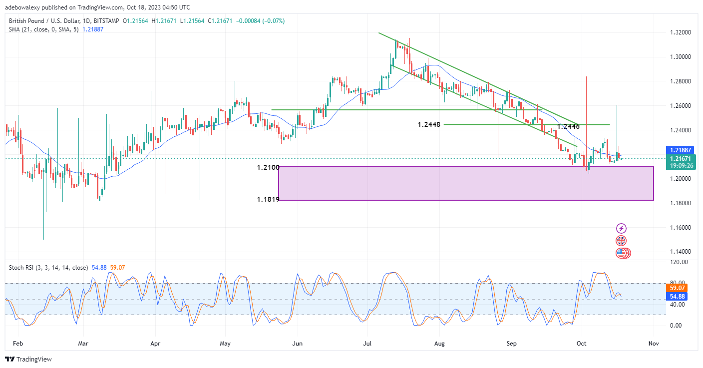 Weekly Analysis of Major FX Pairs (October 18th–25th, 2023)