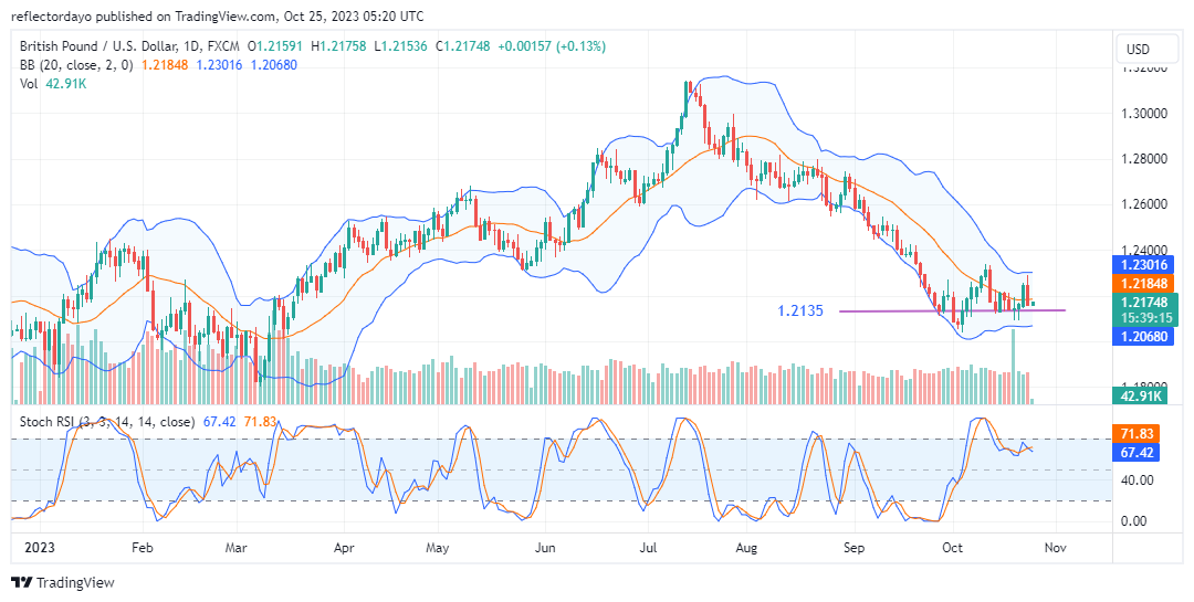 Weekly Analysis of Major FX Pairs (October 25th–November 2nd, 2023)