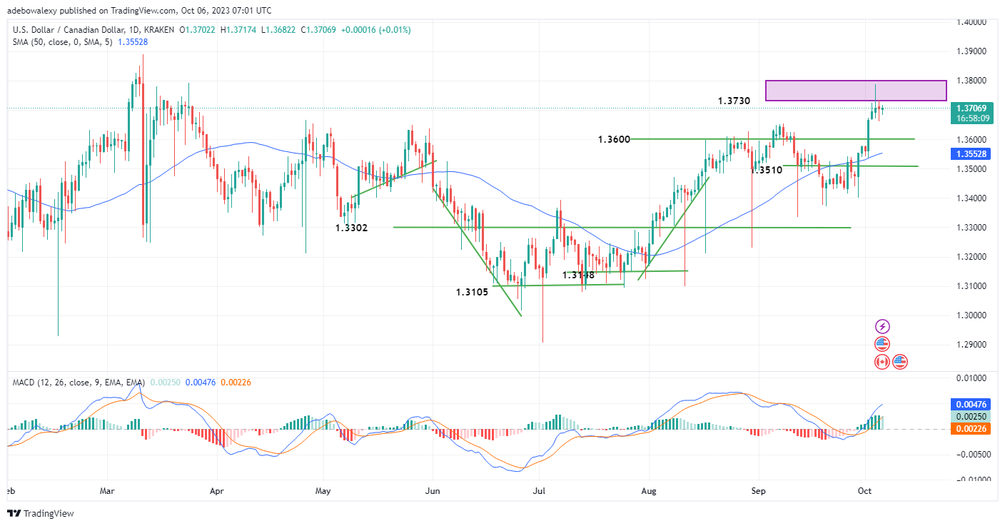 Weekly Analysis of Major FX Pairs (October 6th–12th, 2023)