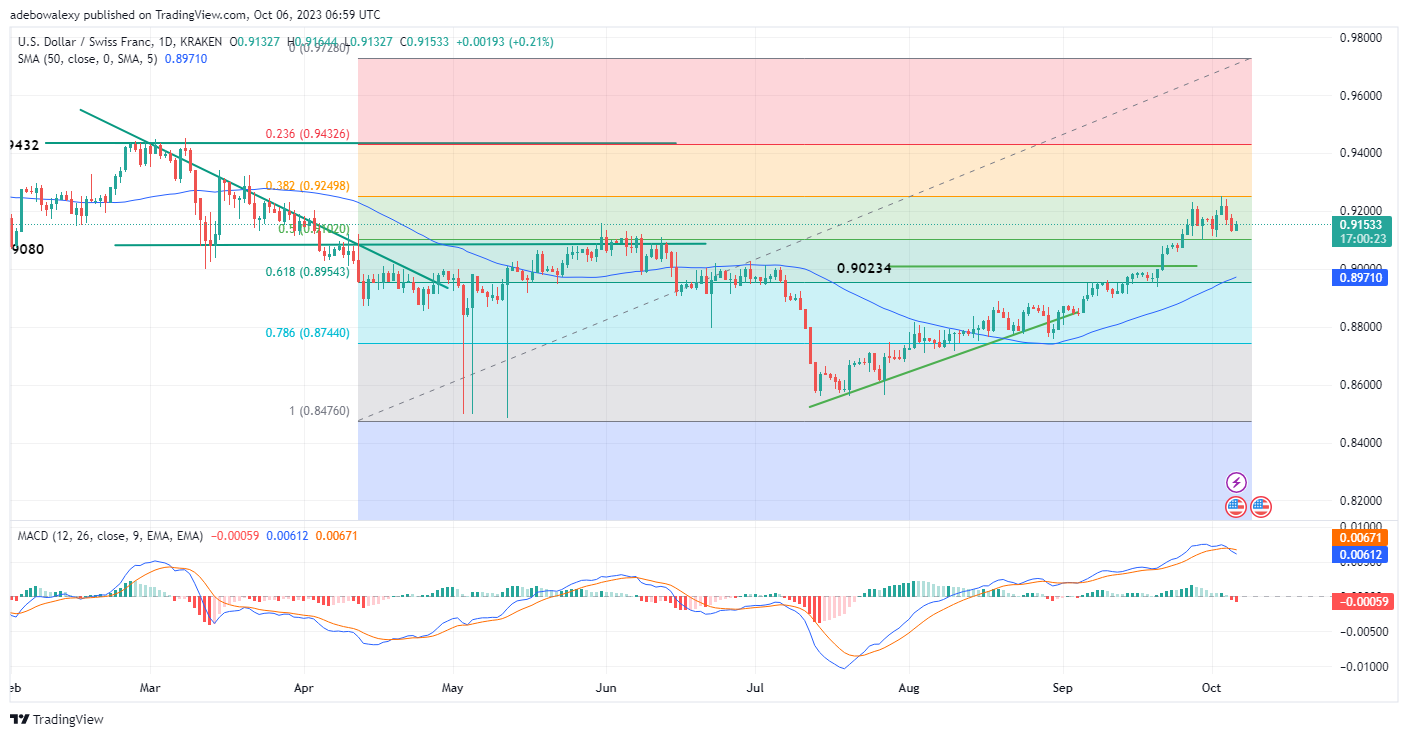 Weekly Analysis of Major FX Pairs (October 6th–12th, 2023)