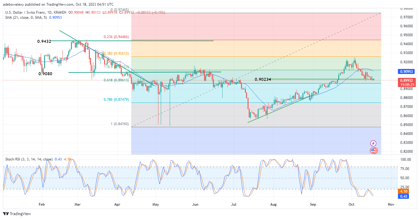 Weekly Analysis of Major FX Pairs (October 18th–25th, 2023)