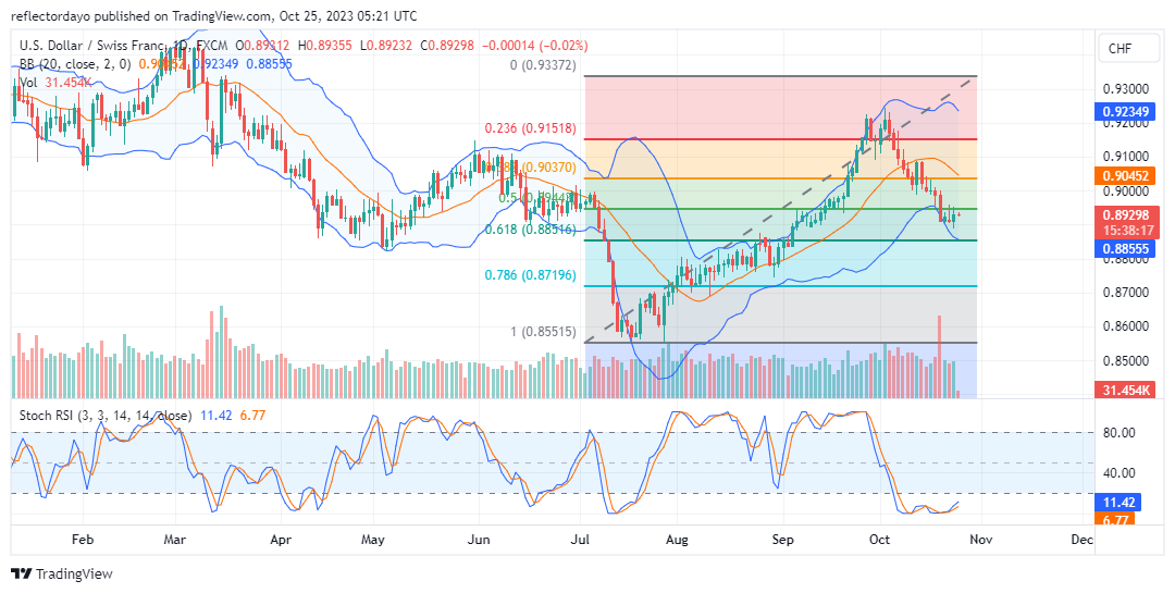 Weekly Analysis of Major FX Pairs (October 25th–November 2nd, 2023)