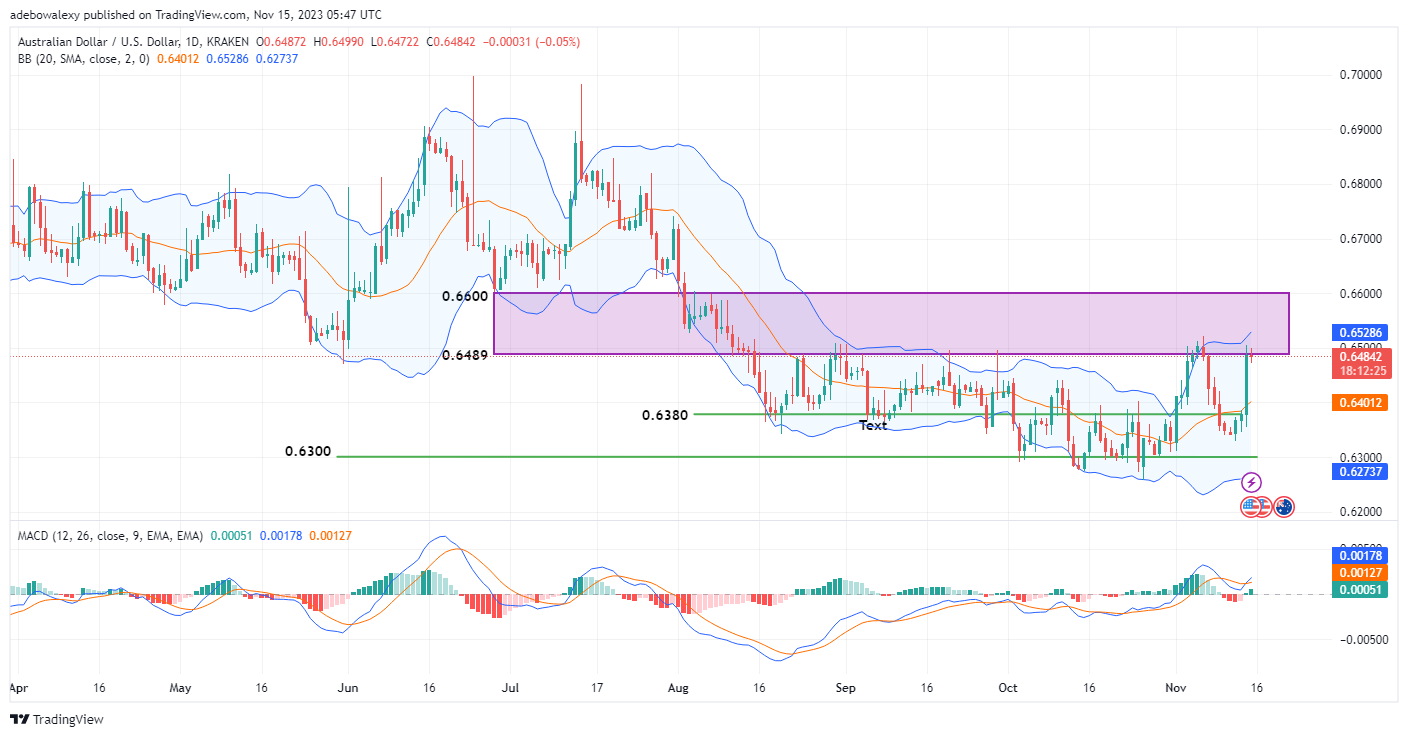 Weekly Analysis of Major FX Pairs (November 15th–22nd, 2023)