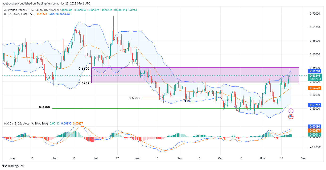 Weekly Analysis of Major FX Pairs (November 22nd–29th, 2023)