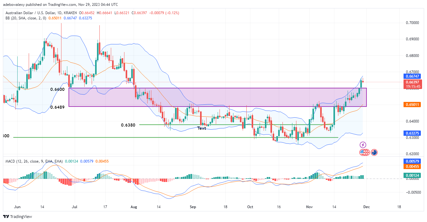 Weekly Analysis of Major FX Pairs (November 29th- December 6th, 2023)