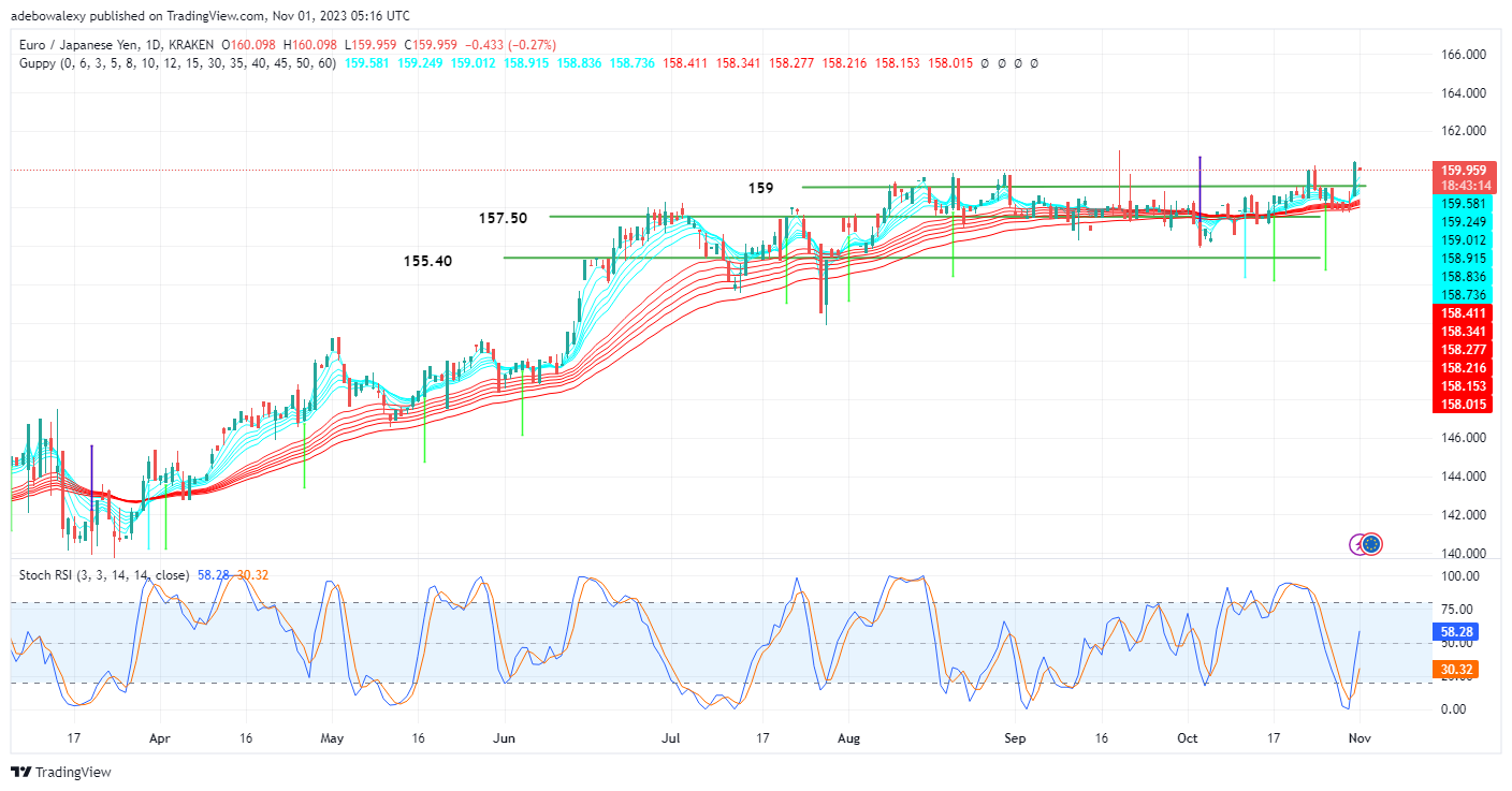Weekly Analysis of Major FX Pairs (November 1st, 2023)