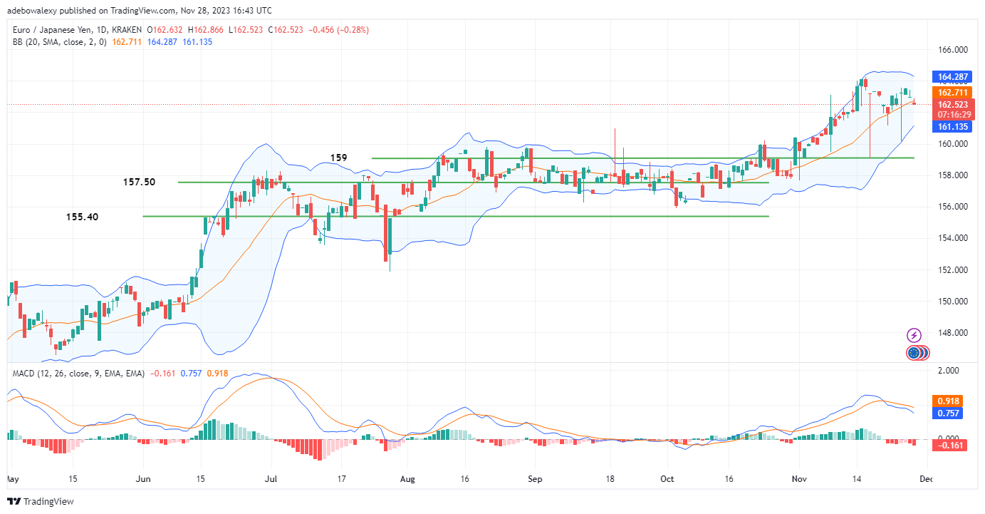 Weekly Analysis of Major FX Pairs (November 29th- December 6th, 2023)