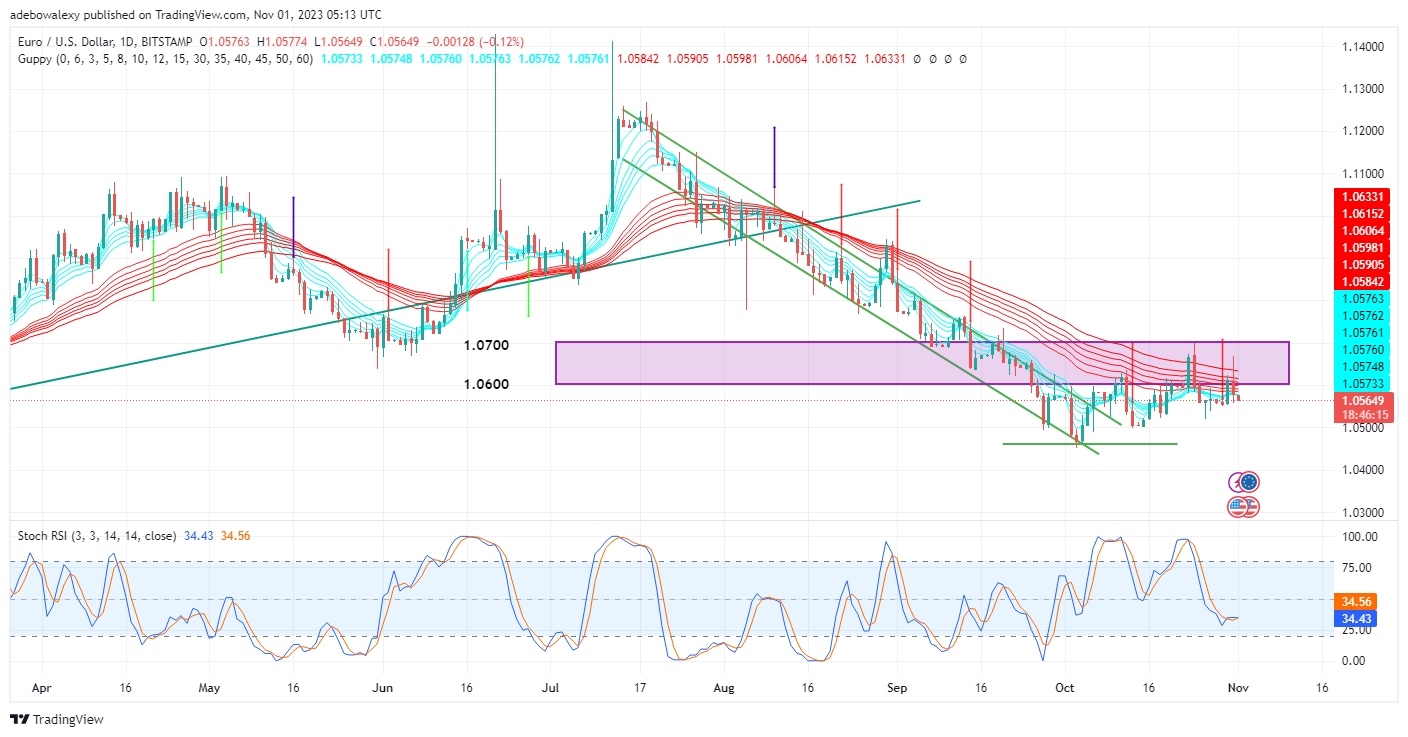 Weekly Analysis of Major FX Pairs (November 1st, 2023)