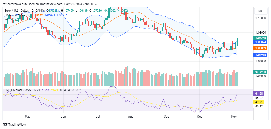 EUR/USD Achieves Its Strongest Weekly Performance Since June as USD Weakens