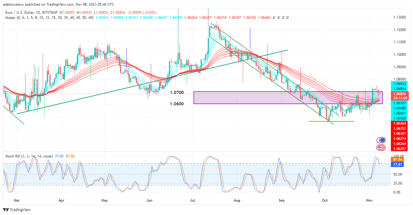 Weekly Analysis of Major FX Pairs (November 8th–15th, 2023)