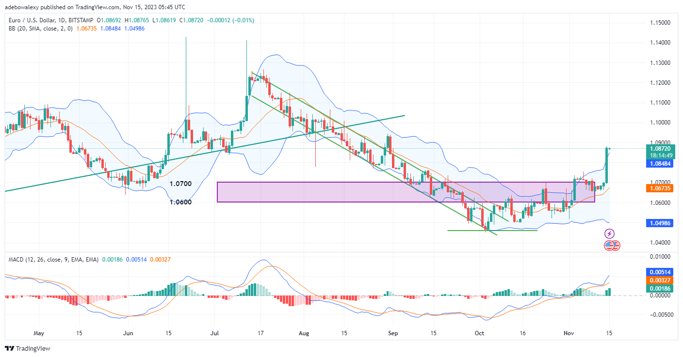 Weekly Analysis of Major FX Pairs (November 15th–22nd, 2023)