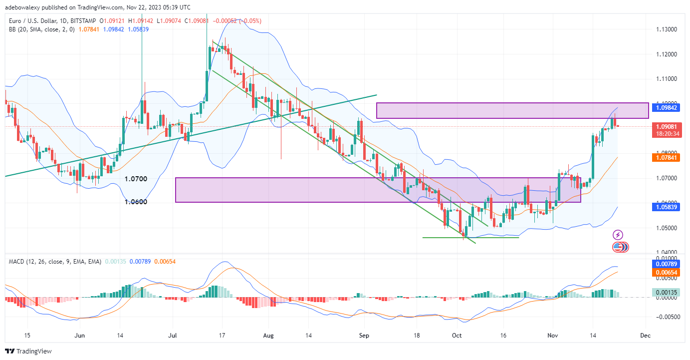 Weekly Analysis of Major FX Pairs (November 22nd–29th, 2023)