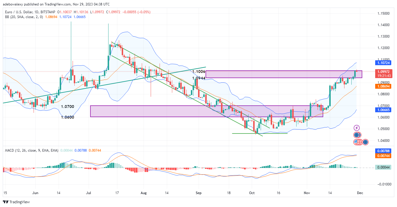 Weekly Analysis of Major FX Pairs (November 29th- December 6th, 2023)