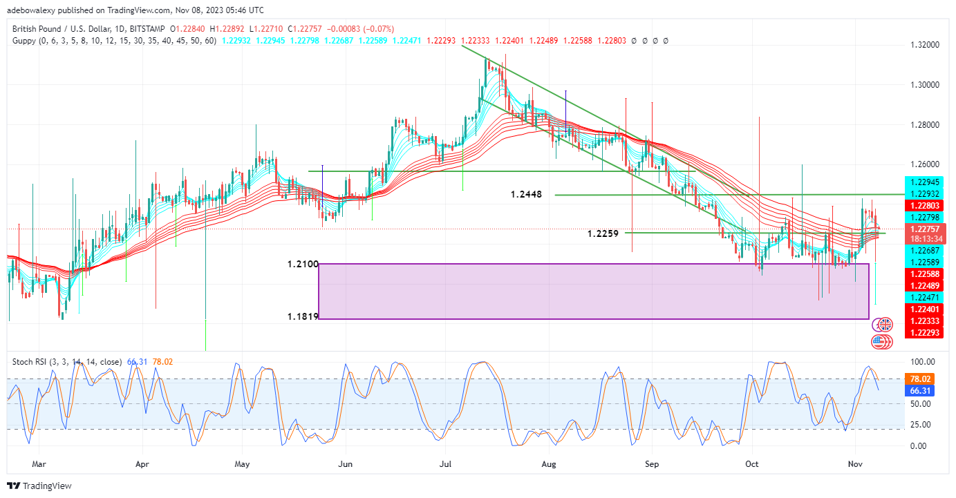 Weekly Analysis of Major FX Pairs (November 8th–15th, 2023)