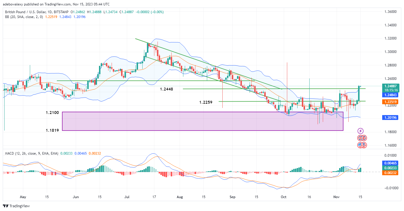 Weekly Analysis of Major FX Pairs (November 15th–22nd, 2023)