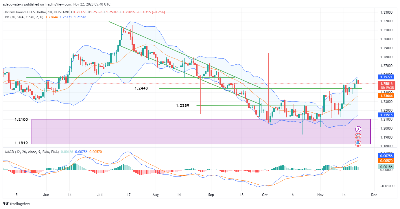 Weekly Analysis of Major FX Pairs (November 22nd–29th, 2023)