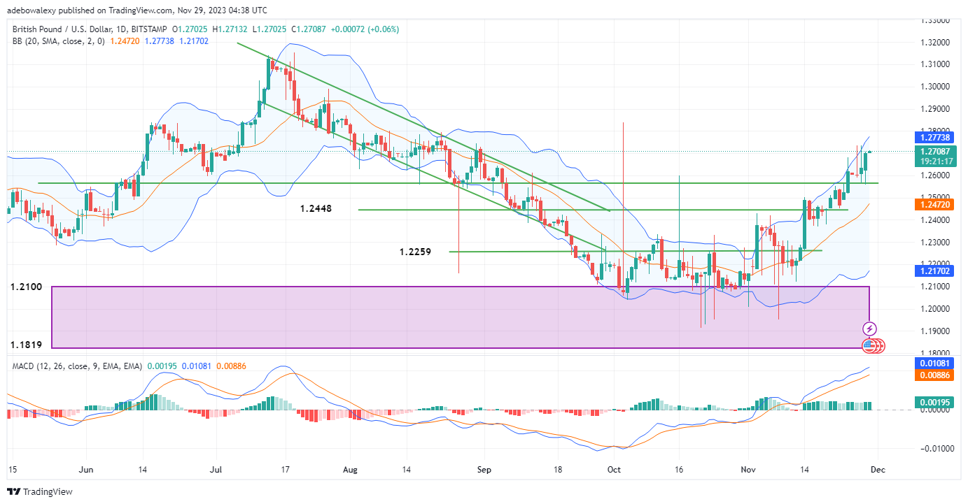 Weekly Analysis of Major FX Pairs (November 29th- December 6th, 2023)