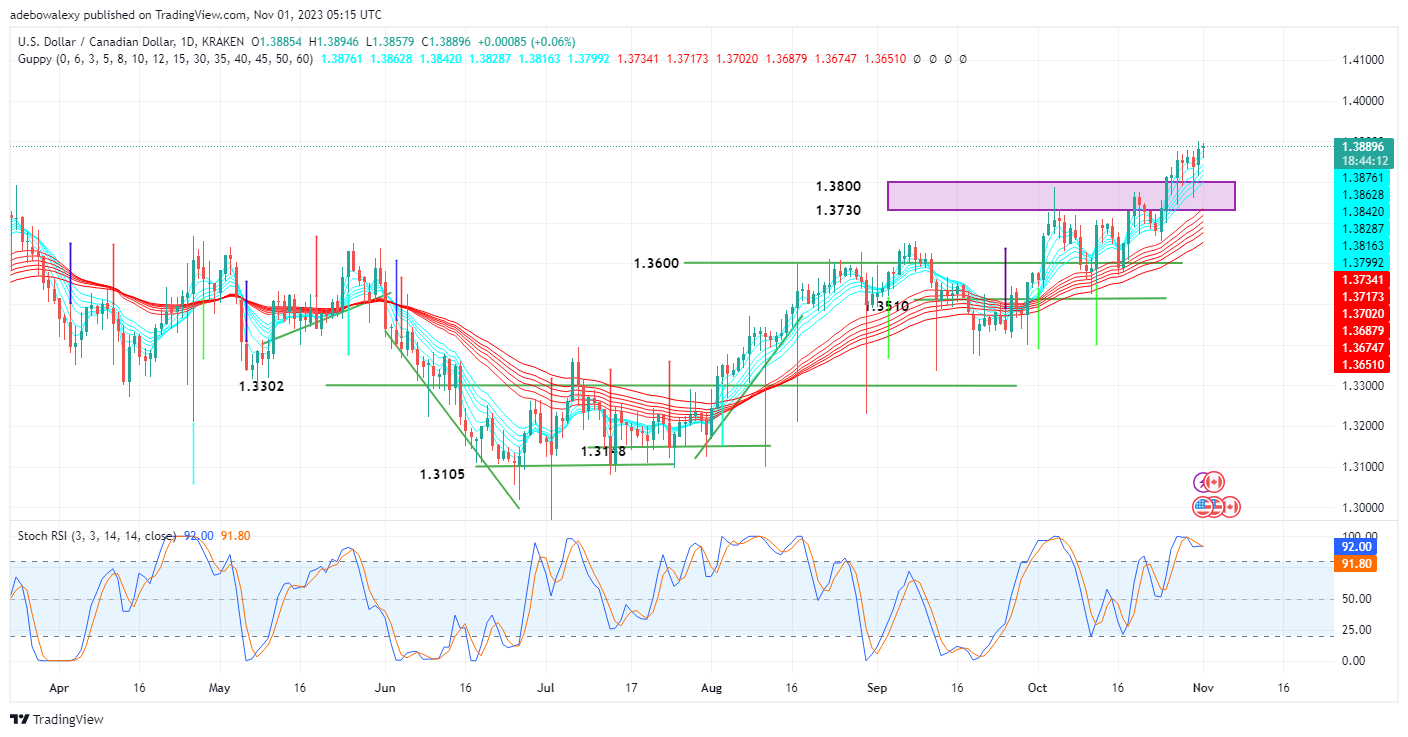 Weekly Analysis of Major FX Pairs (November 1st, 2023)