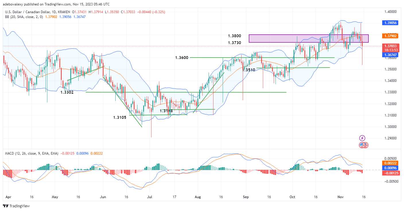 Weekly Analysis of Major FX Pairs (November 15th–22nd, 2023)