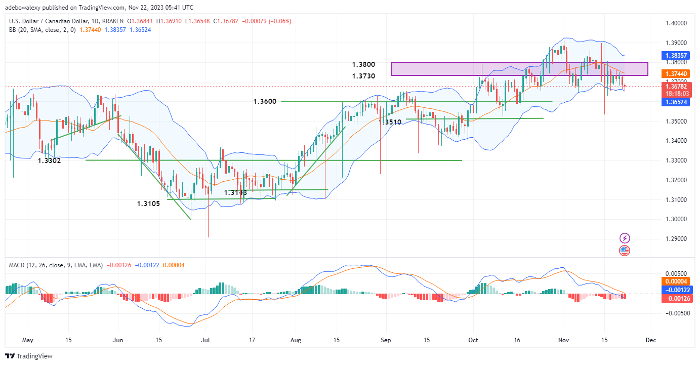 Weekly Analysis of Major FX Pairs (November 22nd–29th, 2023)