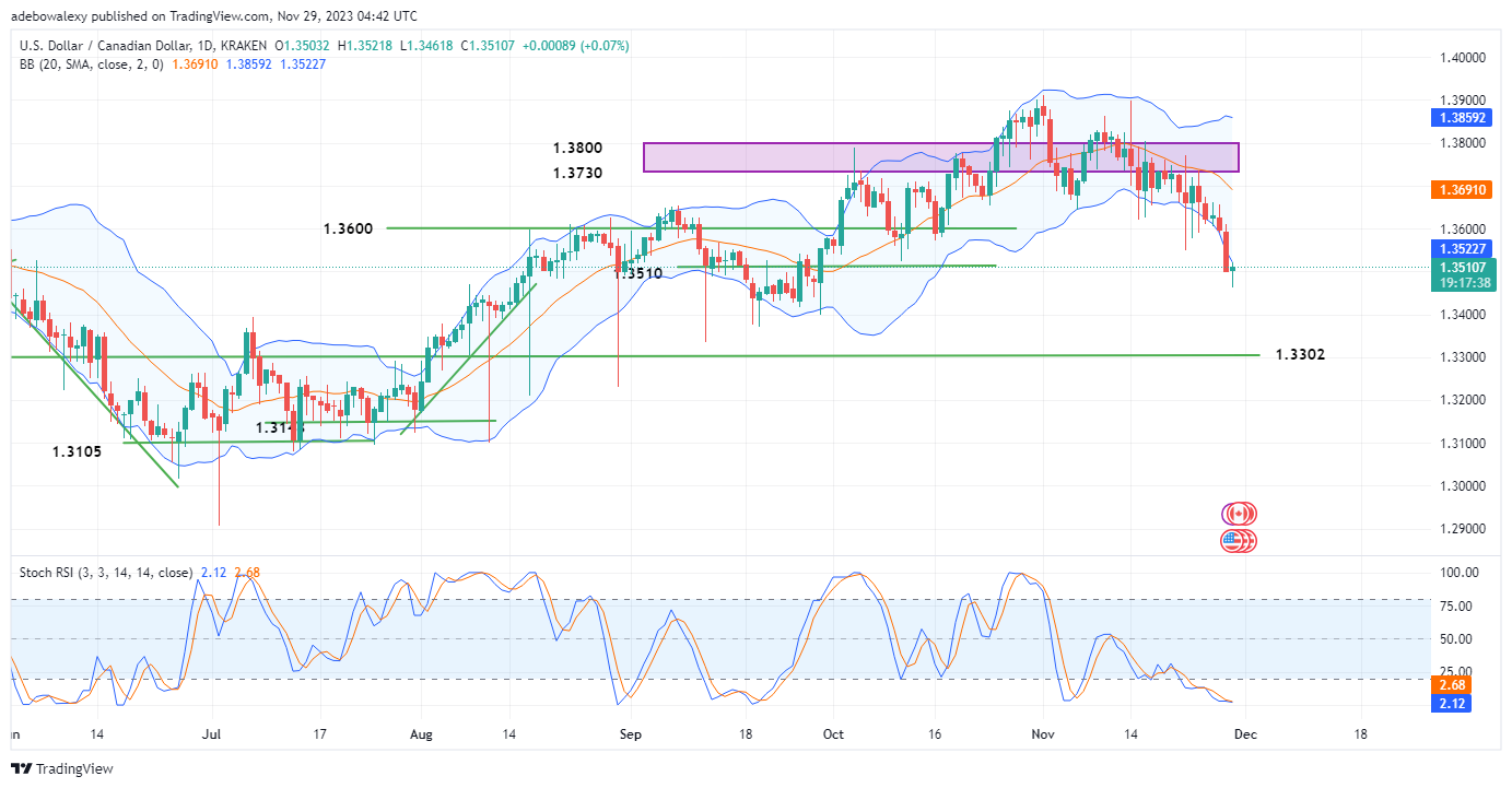 Weekly Analysis of Major FX Pairs (November 29th- December 6th, 2023)