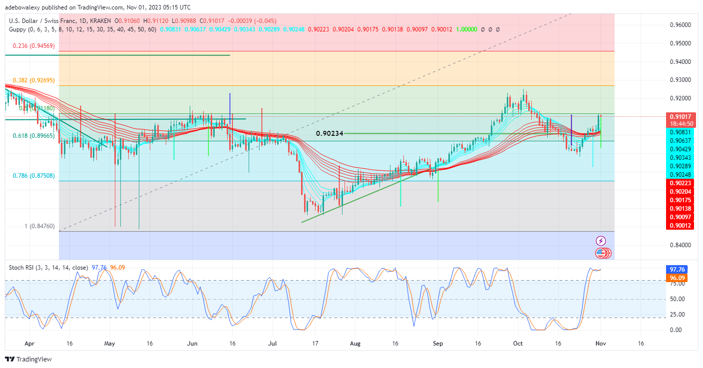 Weekly Analysis of Major FX Pairs (November 1st, 2023)
