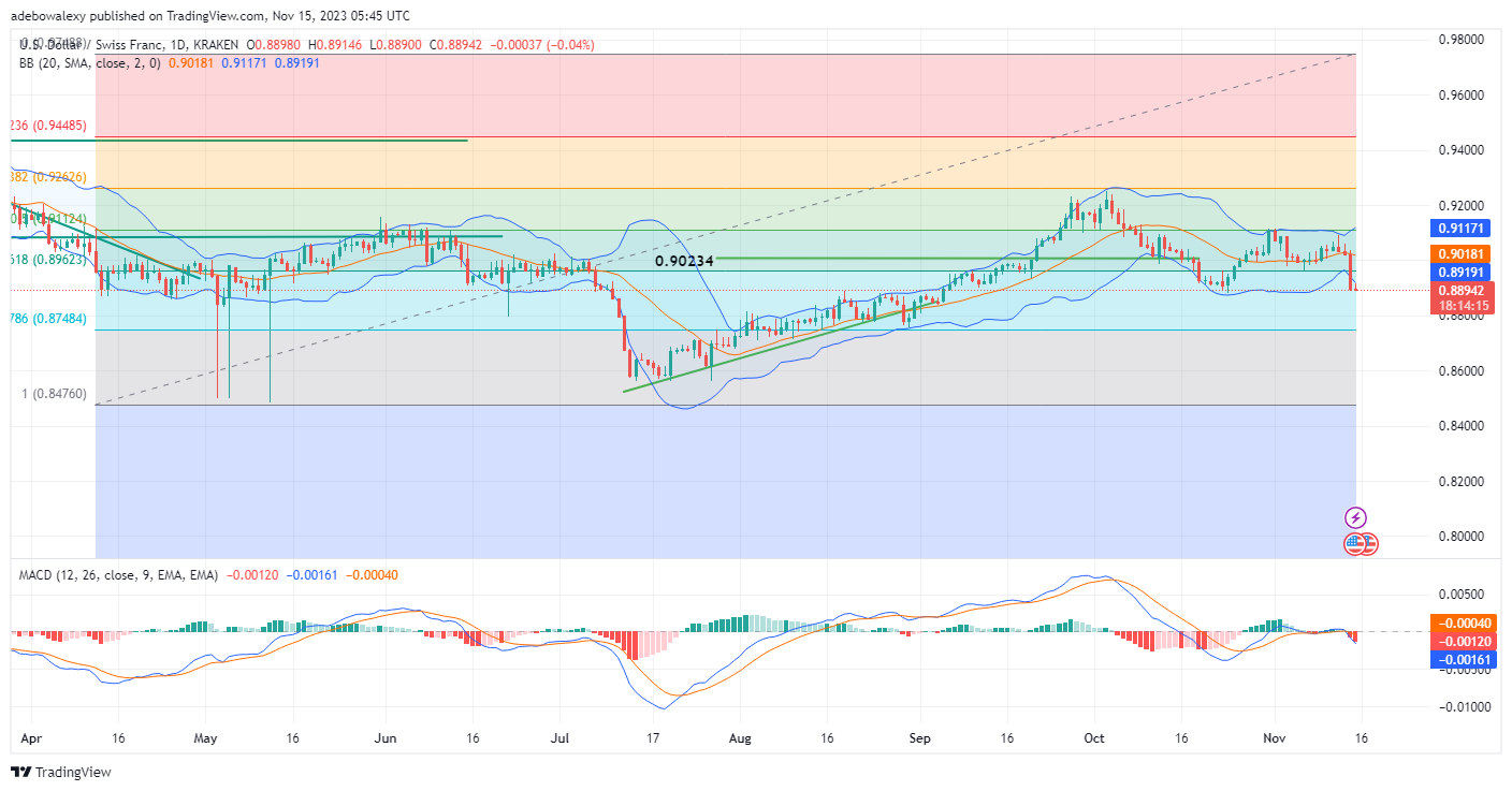 Weekly Analysis of Major FX Pairs (November 15th–22nd, 2023)
