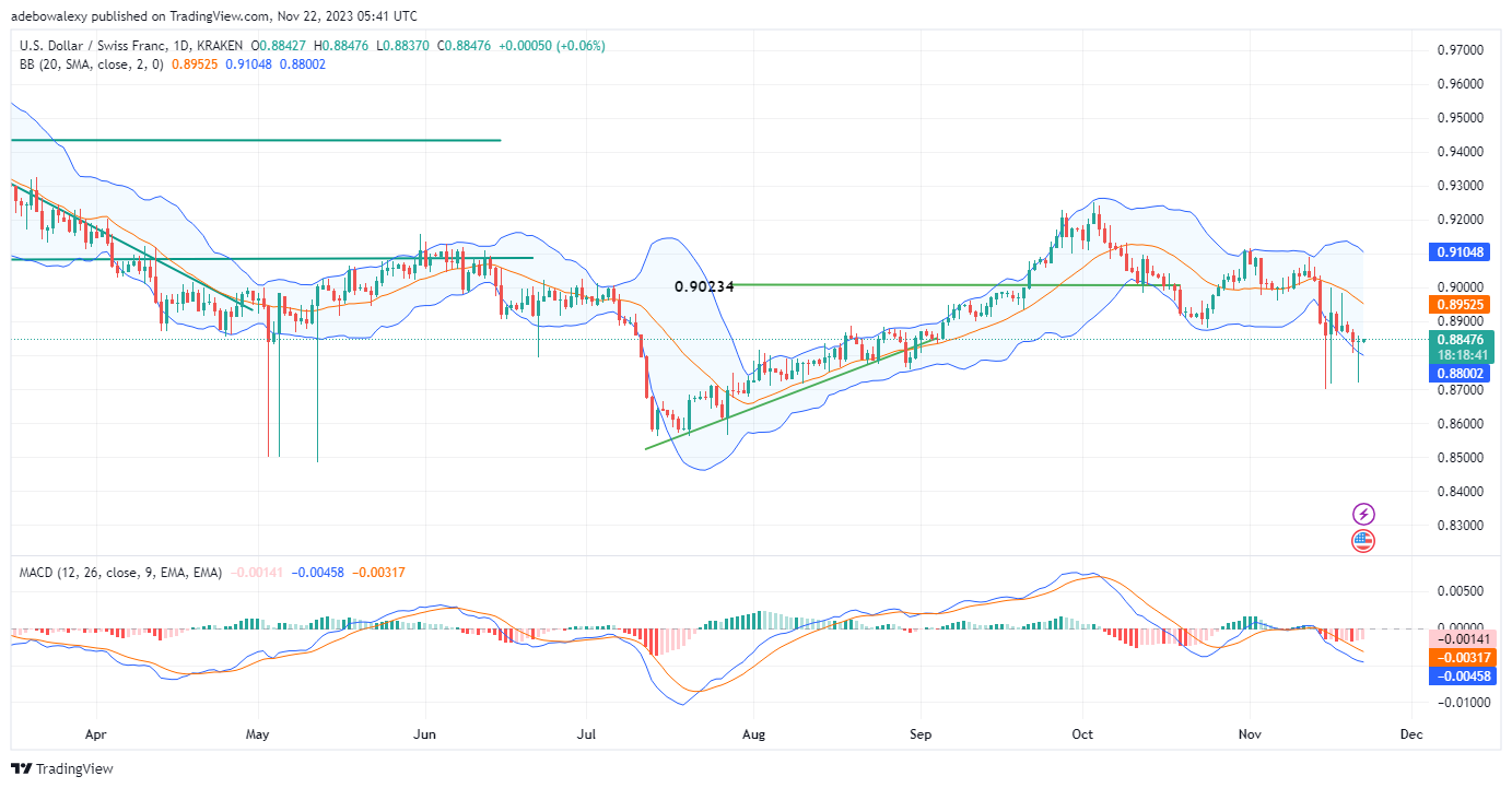 Weekly Analysis of Major FX Pairs (November 22nd–29th, 2023)