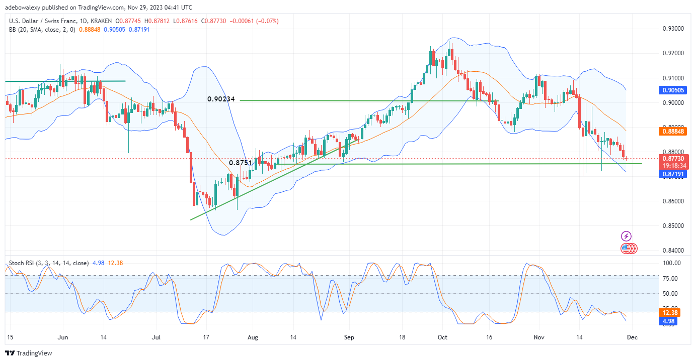 Weekly Analysis of Major FX Pairs (November 29th- December 6th, 2023)