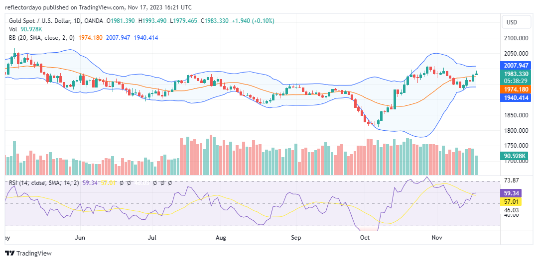 Weekly Gold Price Forecast: Bears' Resolve to Face Scrutiny Around $1,930