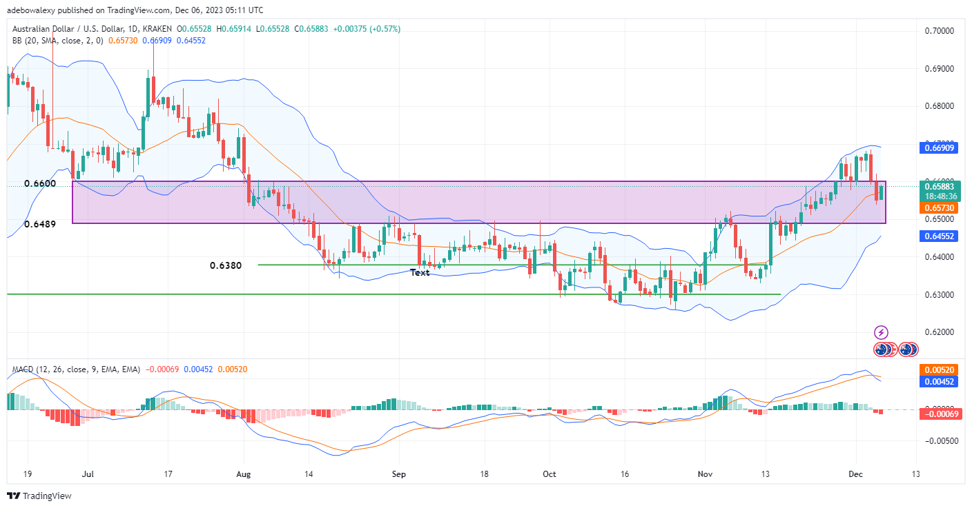 Weekly Analysis of Major FX Pairs (6th–13th December 2023)