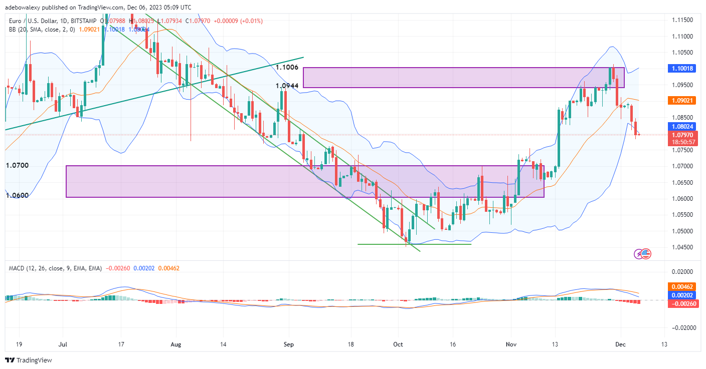 Weekly Analysis of Major FX Pairs (6th–13th December 2023)