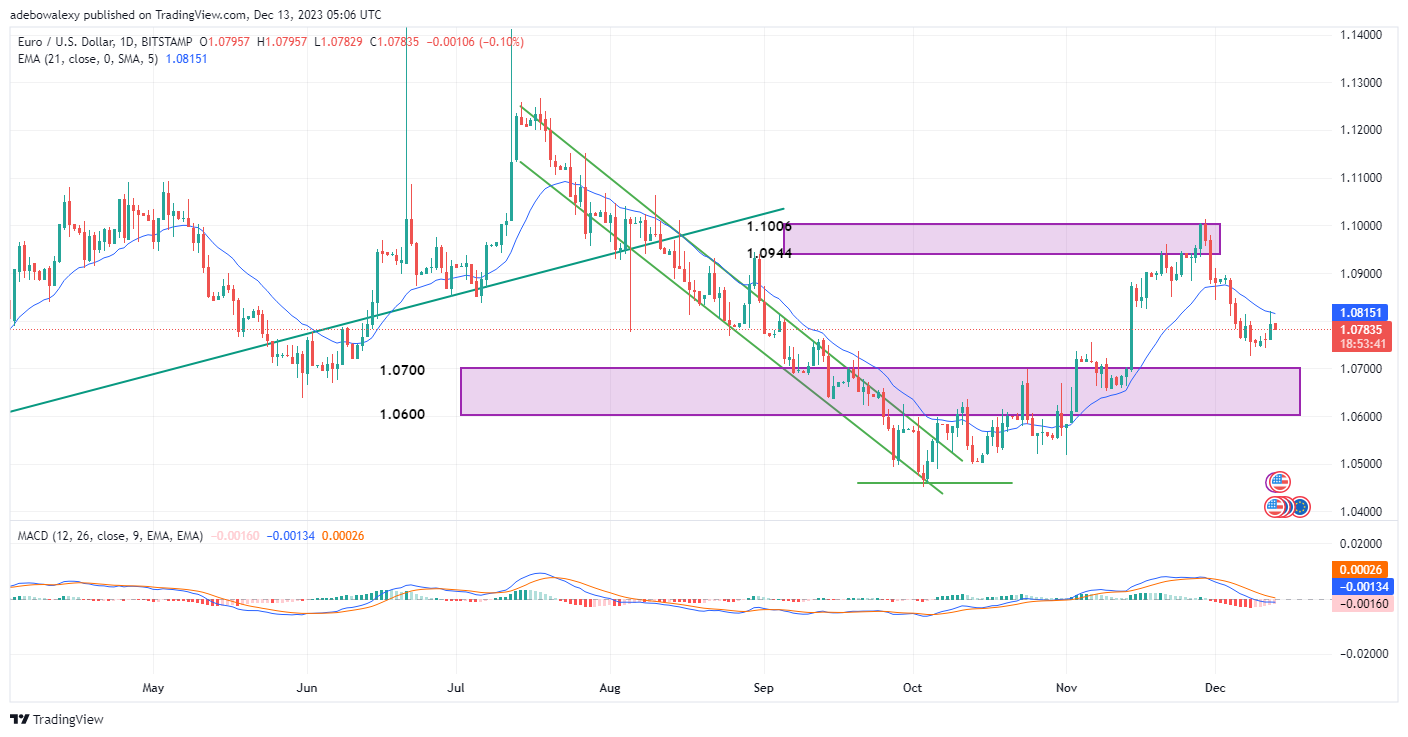 Weekly Analysis of Major FX Pairs (December 13th–20th, 2023)