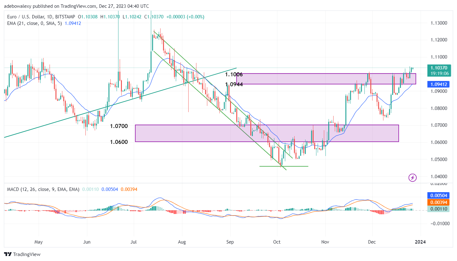 Weekly Analysis of Major FX Pairs (December 27th, 2023 - January 3rd, 2024)