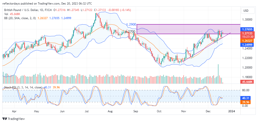 Weekly Analysis of Major FX Pairs (December 20th–27th, 2023)