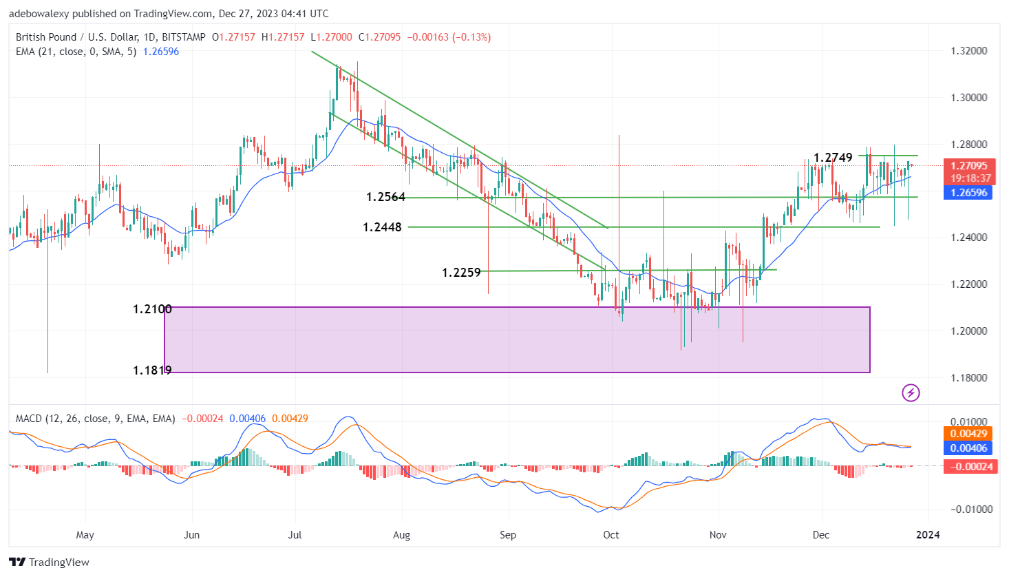Weekly Analysis of Major FX Pairs (December 27th, 2023 - January 3rd, 2024)