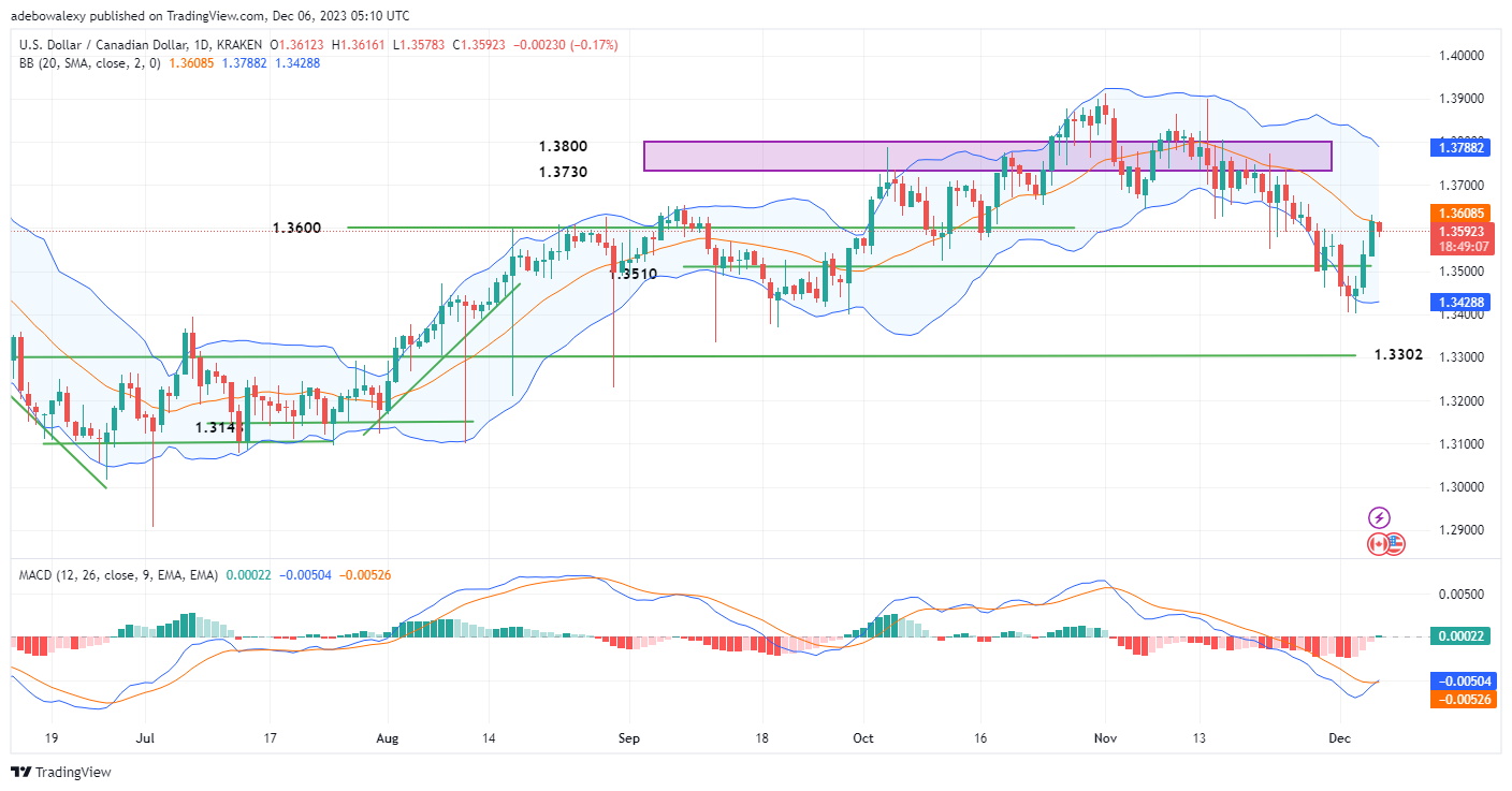 Weekly Analysis of Major FX Pairs (6th–13th December 2023)