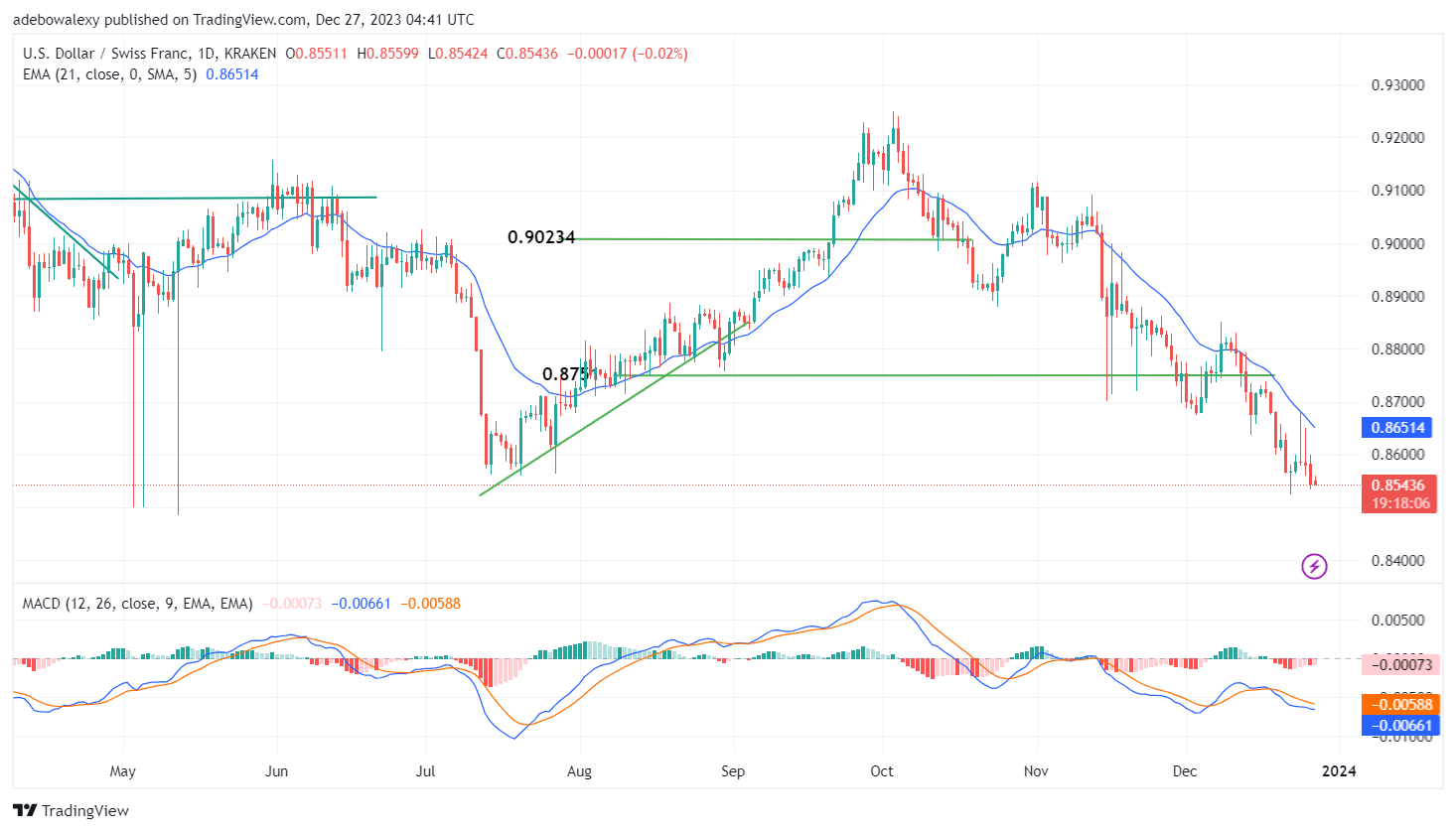 Weekly Analysis of Major FX Pairs (December 27th, 2023 - January 3rd, 2024)