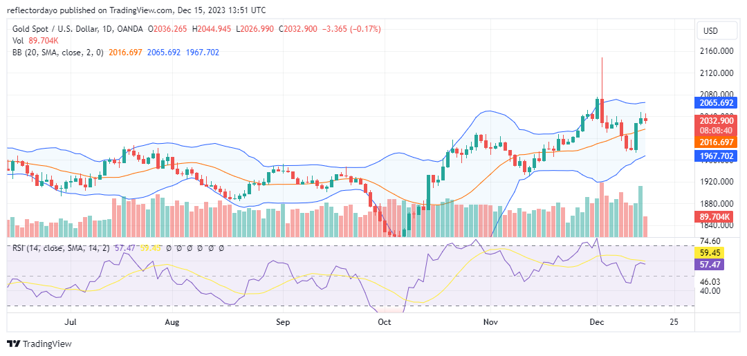 The Gold market found support around $1,979, effectively halting the pronounced bearish movement initiated from the $2,029 price level.