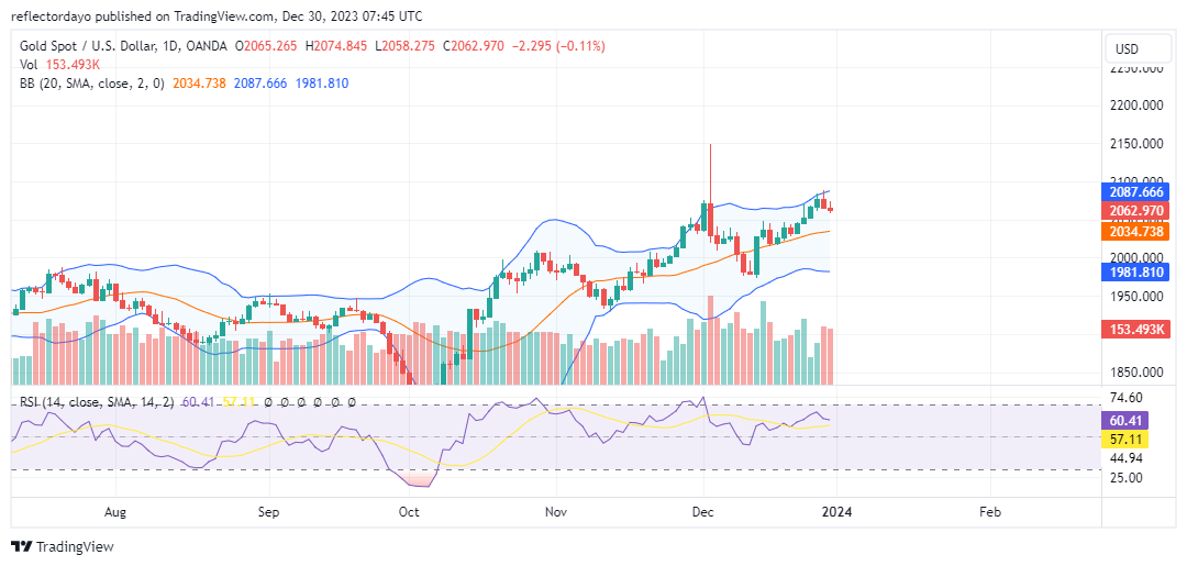 The Rise in US Yields Causes Gold to Decline Toward the $2,060 Price Level